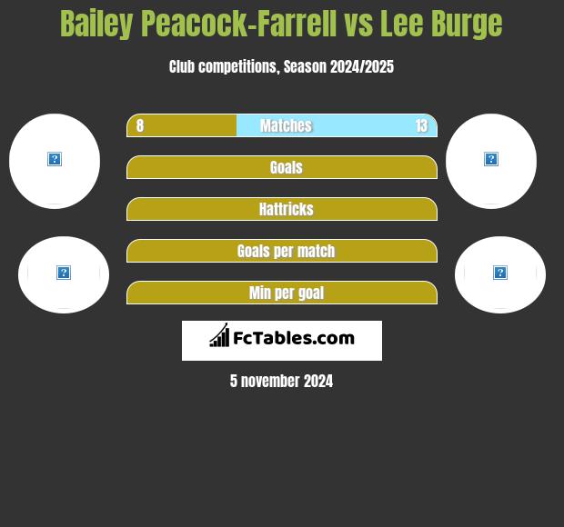 Bailey Peacock-Farrell vs Lee Burge h2h player stats