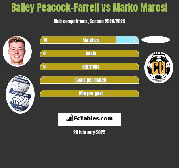 Bailey Peacock-Farrell vs Marko Marosi h2h player stats