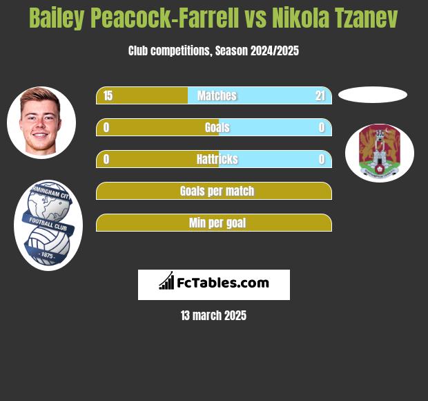 Bailey Peacock-Farrell vs Nikola Tzanev h2h player stats