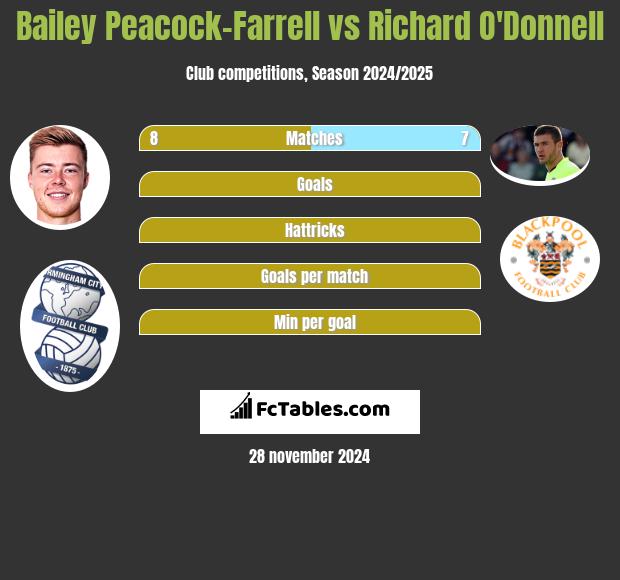 Bailey Peacock-Farrell vs Richard O'Donnell h2h player stats