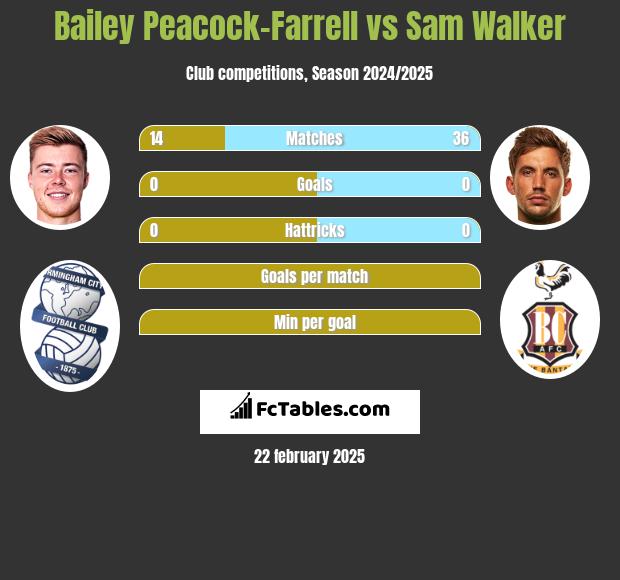 Bailey Peacock-Farrell vs Sam Walker h2h player stats