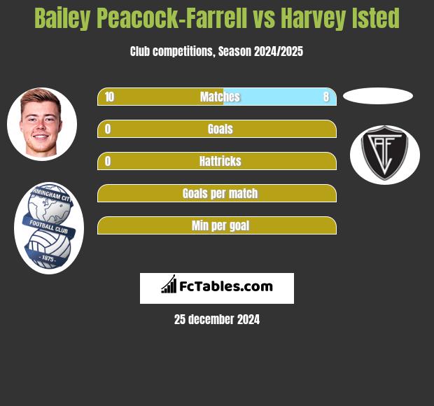 Bailey Peacock-Farrell vs Harvey Isted h2h player stats