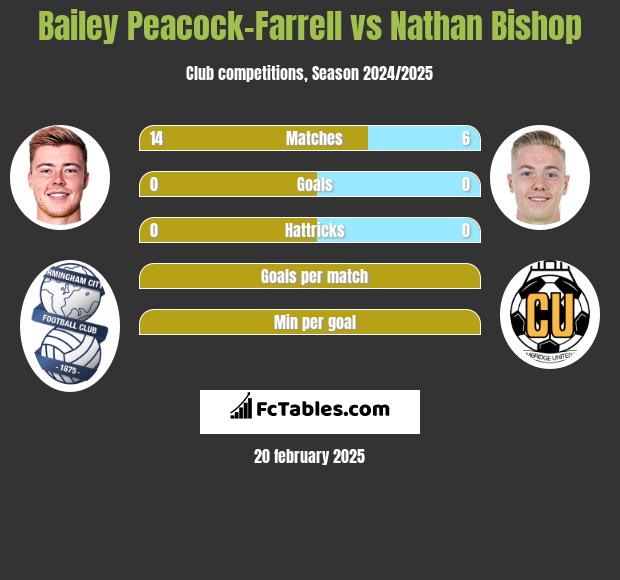 Bailey Peacock-Farrell vs Nathan Bishop h2h player stats