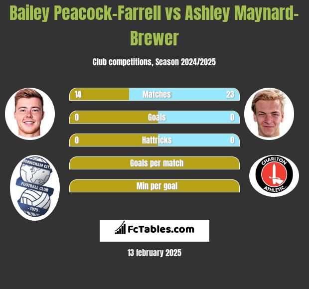 Bailey Peacock-Farrell vs Ashley Maynard-Brewer h2h player stats