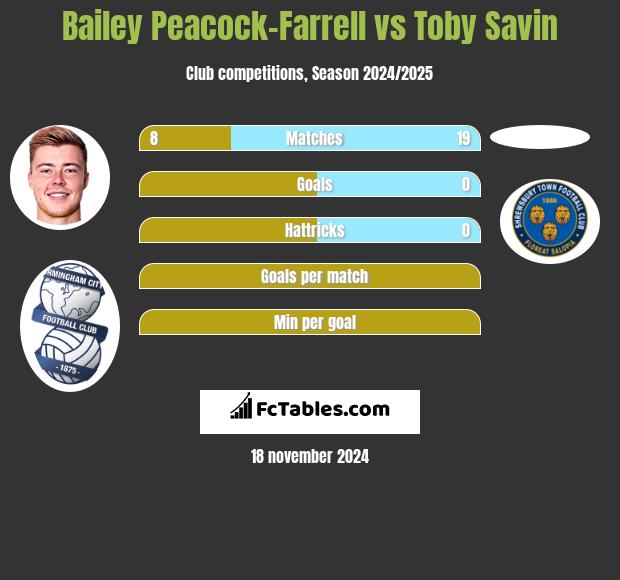 Bailey Peacock-Farrell vs Toby Savin h2h player stats