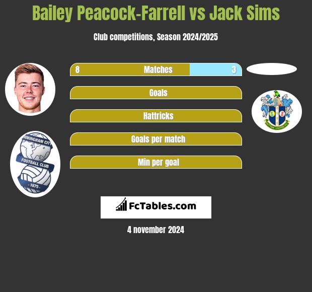 Bailey Peacock-Farrell vs Jack Sims h2h player stats