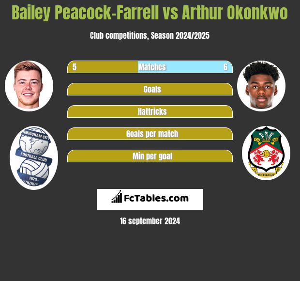 Bailey Peacock-Farrell vs Arthur Okonkwo h2h player stats