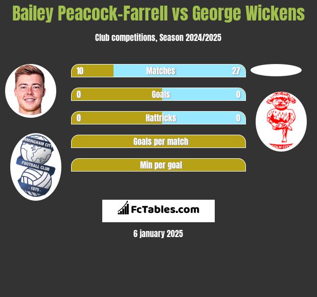 Bailey Peacock-Farrell vs George Wickens h2h player stats