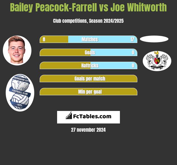 Bailey Peacock-Farrell vs Joe Whitworth h2h player stats