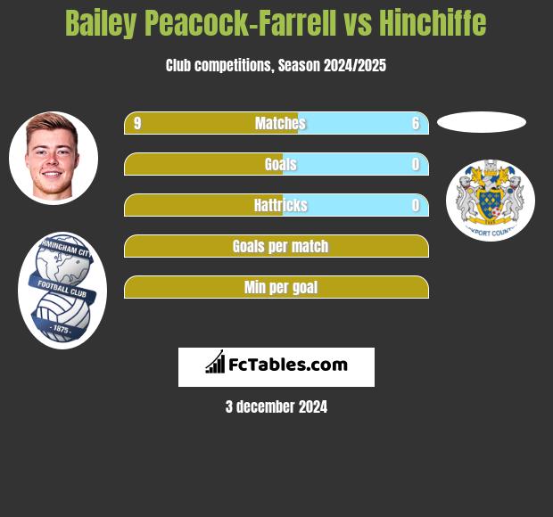 Bailey Peacock-Farrell vs Hinchiffe h2h player stats