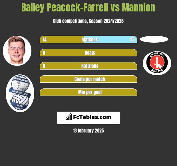 Bailey Peacock-Farrell vs Mannion h2h player stats