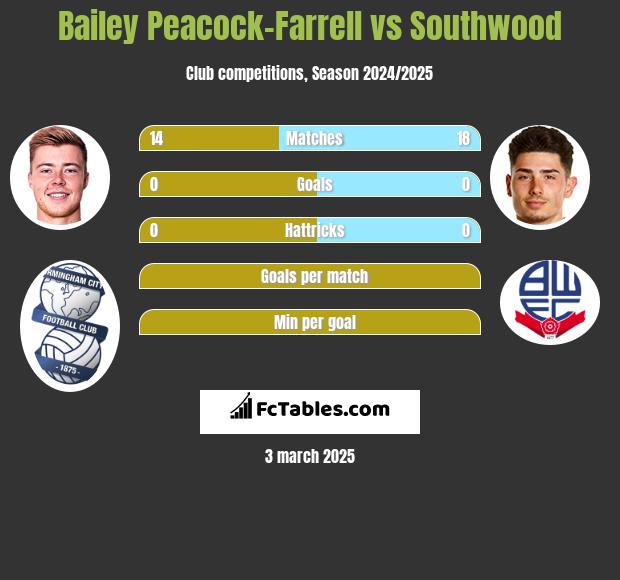 Bailey Peacock-Farrell vs Southwood h2h player stats