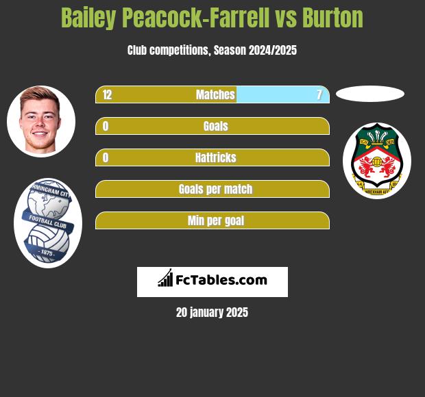 Bailey Peacock-Farrell vs Burton h2h player stats