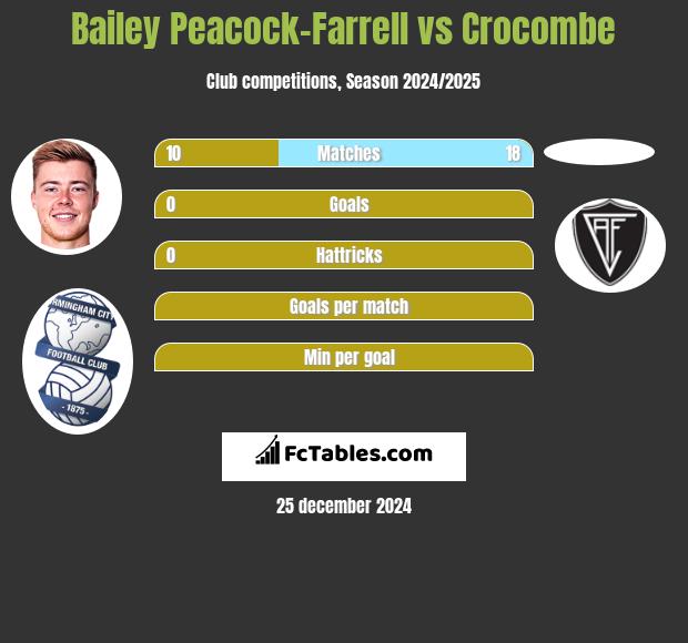 Bailey Peacock-Farrell vs Crocombe h2h player stats