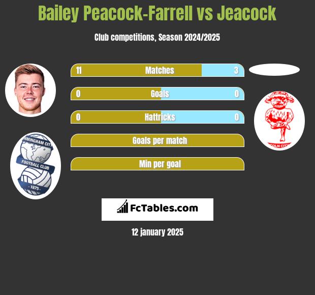 Bailey Peacock-Farrell vs Jeacock h2h player stats