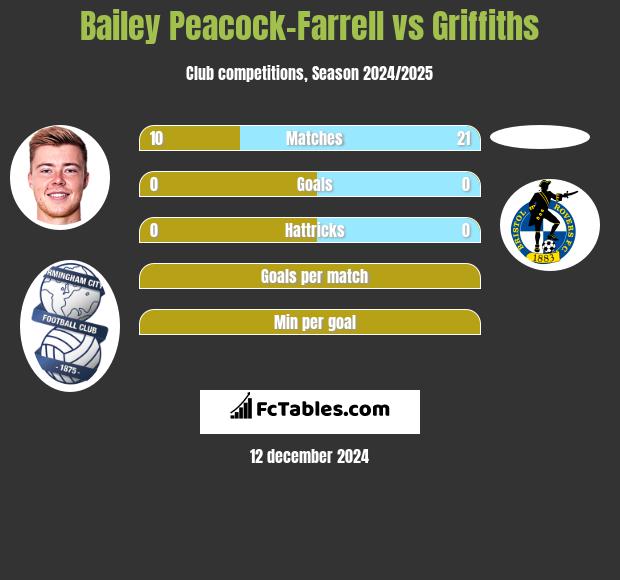 Bailey Peacock-Farrell vs Griffiths h2h player stats