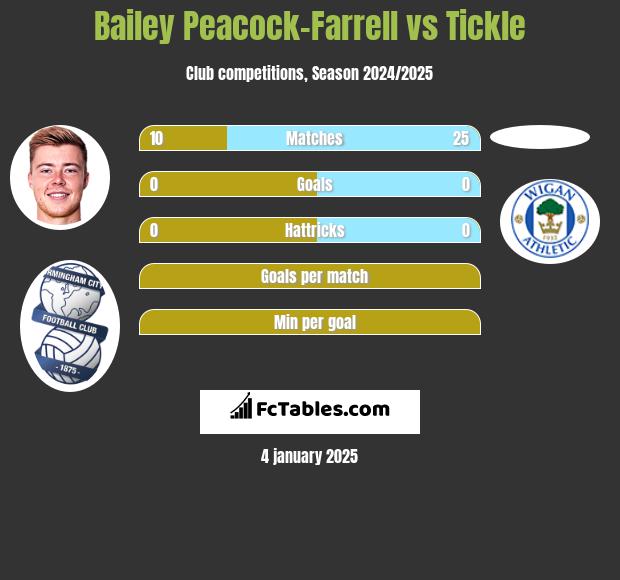 Bailey Peacock-Farrell vs Tickle h2h player stats