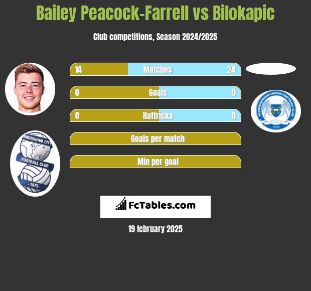 Bailey Peacock-Farrell vs Bilokapic h2h player stats