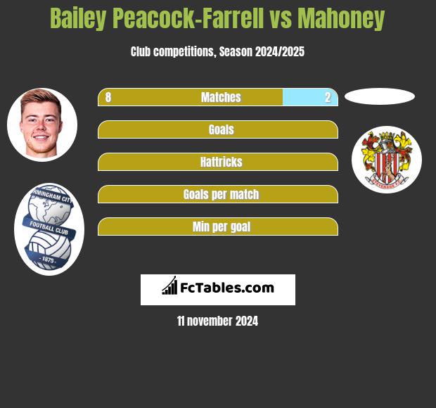 Bailey Peacock-Farrell vs Mahoney h2h player stats