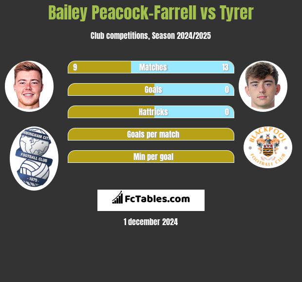 Bailey Peacock-Farrell vs Tyrer h2h player stats