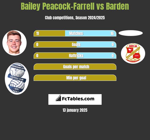 Bailey Peacock-Farrell vs Barden h2h player stats