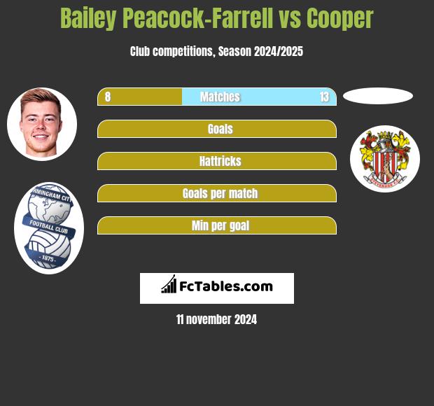 Bailey Peacock-Farrell vs Cooper h2h player stats