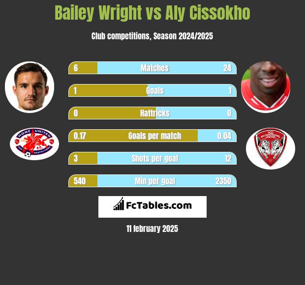 Bailey Wright vs Aly Cissokho h2h player stats