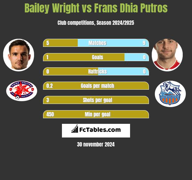 Bailey Wright vs Frans Dhia Putros h2h player stats