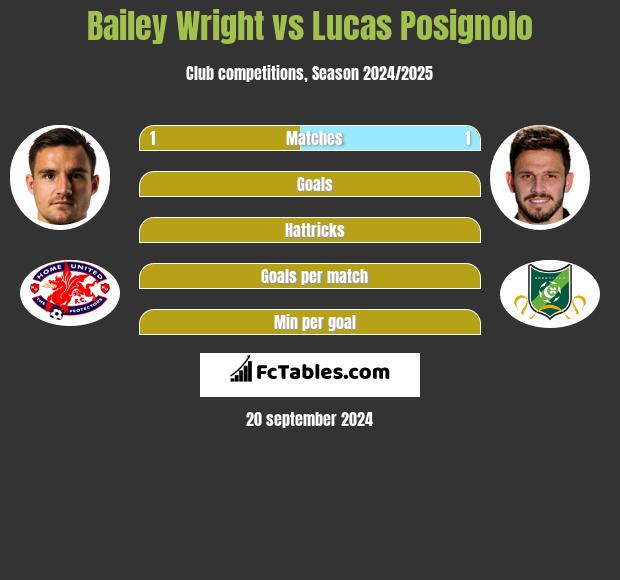 Bailey Wright vs Lucas Posignolo h2h player stats