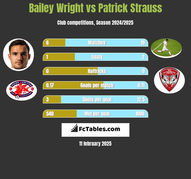 Bailey Wright vs Patrick Strauss h2h player stats