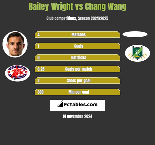 Bailey Wright vs Chang Wang h2h player stats