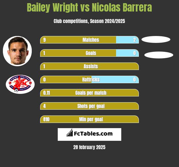 Bailey Wright vs Nicolas Barrera h2h player stats