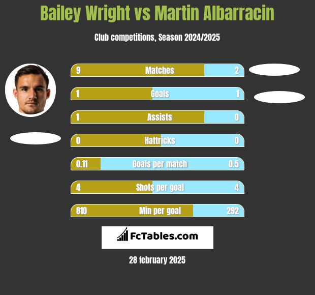 Bailey Wright vs Martin Albarracin h2h player stats