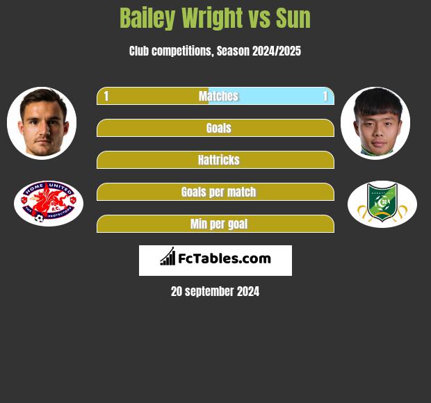 Bailey Wright vs Sun h2h player stats