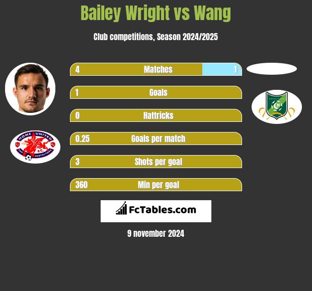 Bailey Wright vs Wang h2h player stats