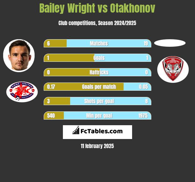 Bailey Wright vs Otakhonov h2h player stats