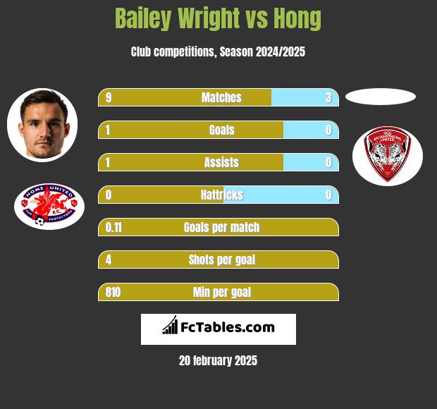 Bailey Wright vs Hong h2h player stats