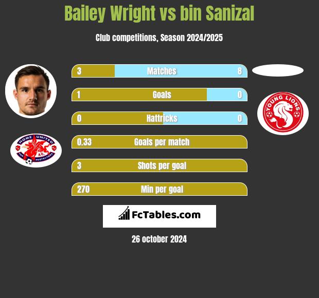 Bailey Wright vs bin Sanizal h2h player stats