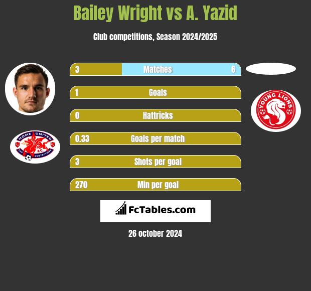 Bailey Wright vs A. Yazid h2h player stats