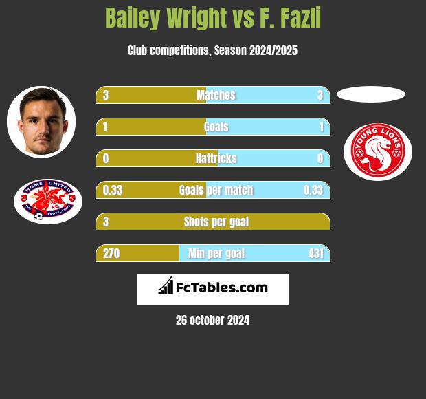 Bailey Wright vs F. Fazli h2h player stats