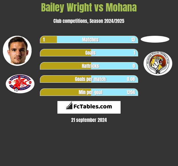 Bailey Wright vs Mohana h2h player stats