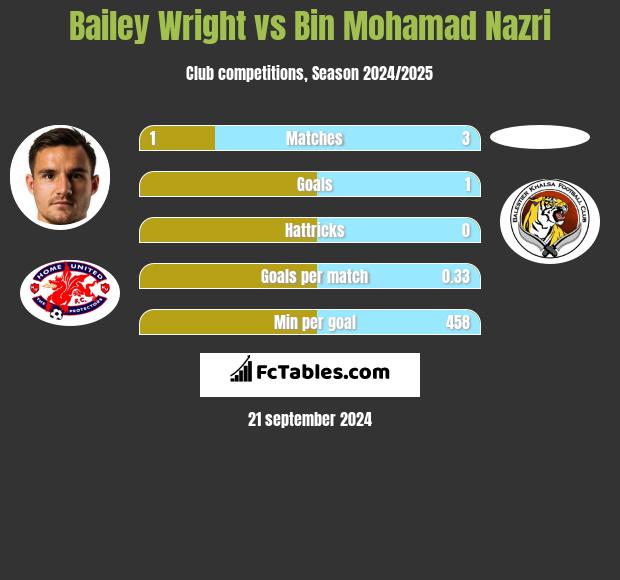 Bailey Wright vs Bin Mohamad Nazri h2h player stats