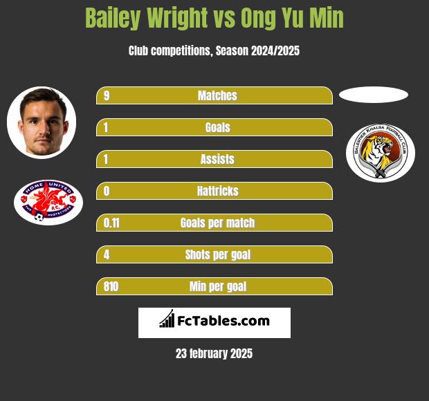 Bailey Wright vs Ong Yu Min h2h player stats