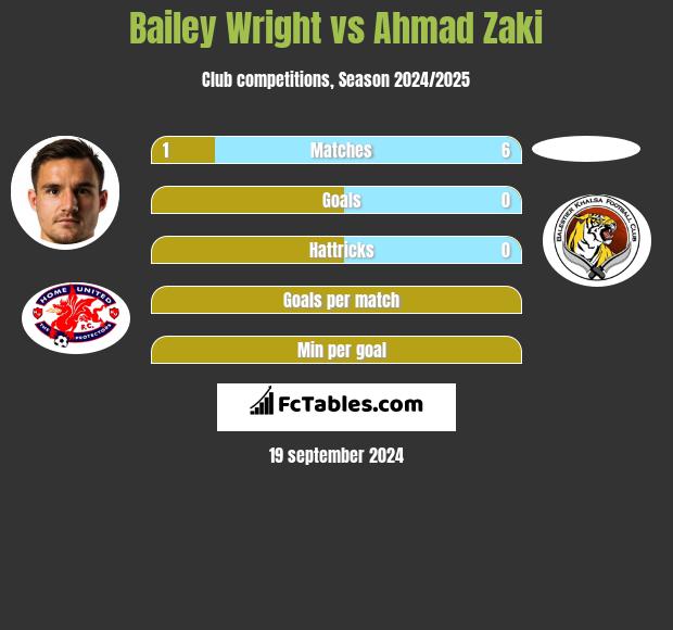 Bailey Wright vs Ahmad Zaki h2h player stats