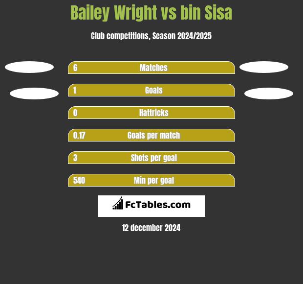 Bailey Wright vs bin Sisa h2h player stats