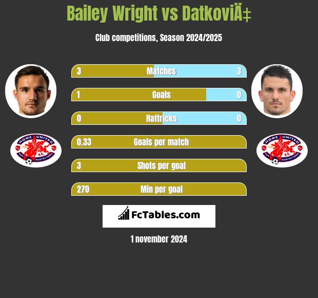 Bailey Wright vs DatkoviÄ‡ h2h player stats