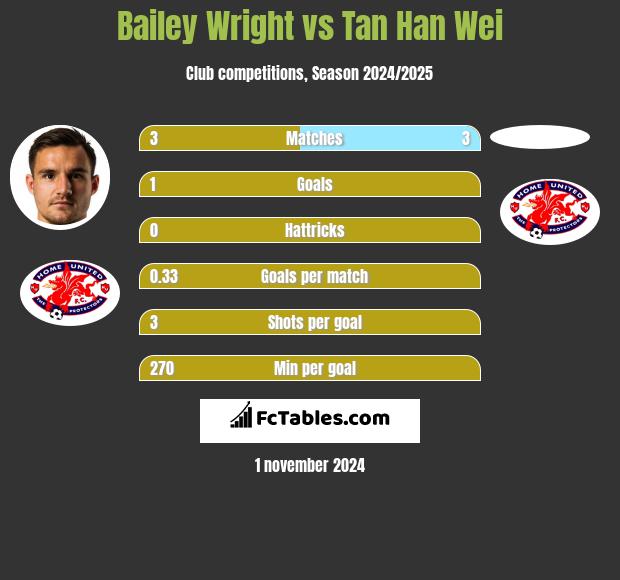 Bailey Wright vs Tan Han Wei h2h player stats