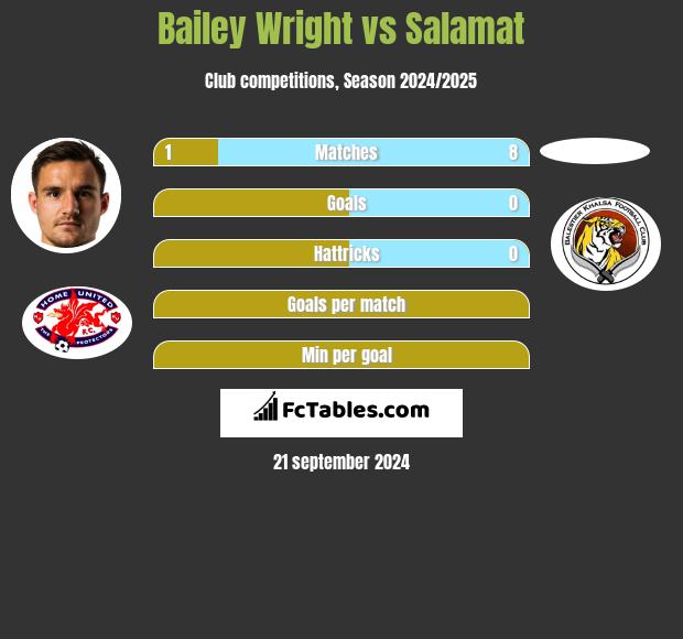 Bailey Wright vs Salamat h2h player stats