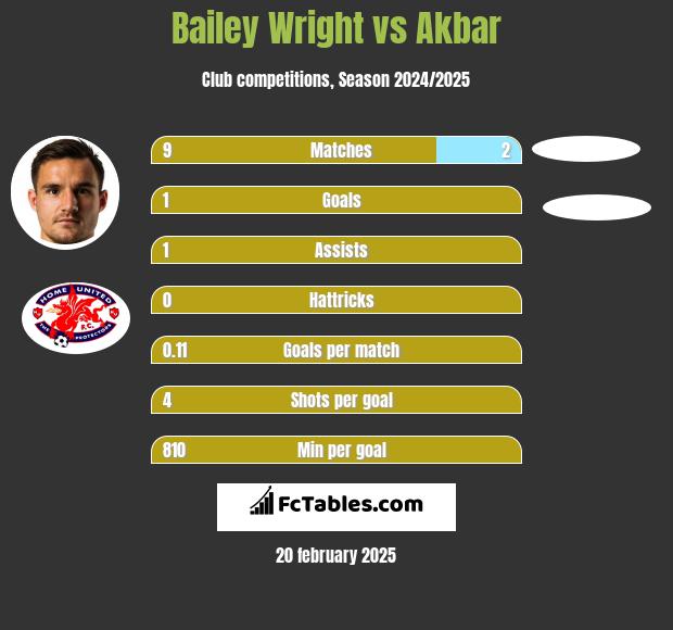 Bailey Wright vs Akbar h2h player stats