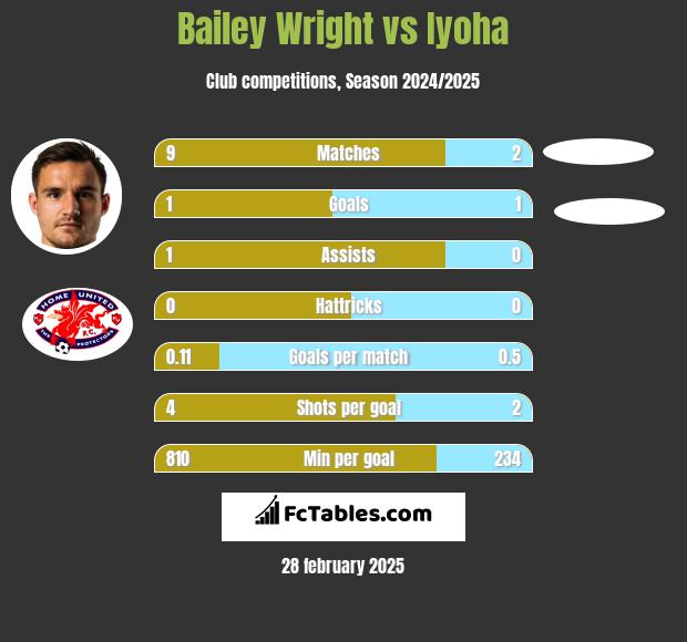 Bailey Wright vs Iyoha h2h player stats